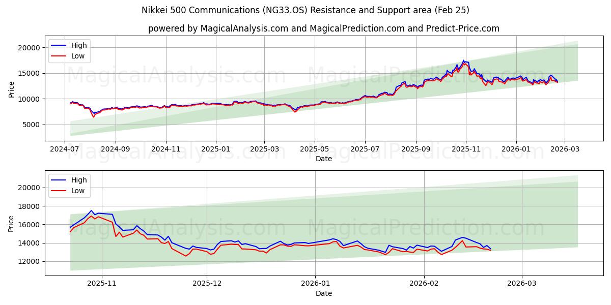  Nikkei 500 İletişim (NG33.OS) Support and Resistance area (24 Feb) 