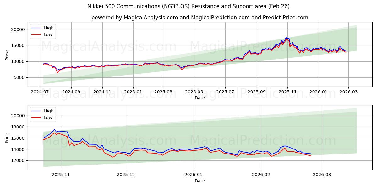  닛케이 500 커뮤니케이션즈 (NG33.OS) Support and Resistance area (25 Feb) 
