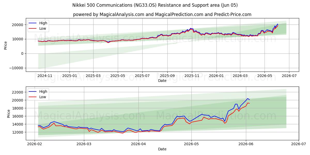  Nikkei 500 Communications (NG33.OS) Support and Resistance area (02 Jun) 