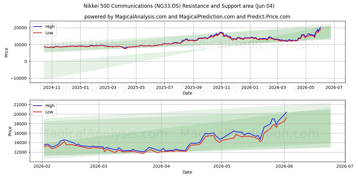  日経500コミュニケーションズ (NG33.OS) Support and Resistance area (03 Jun) 