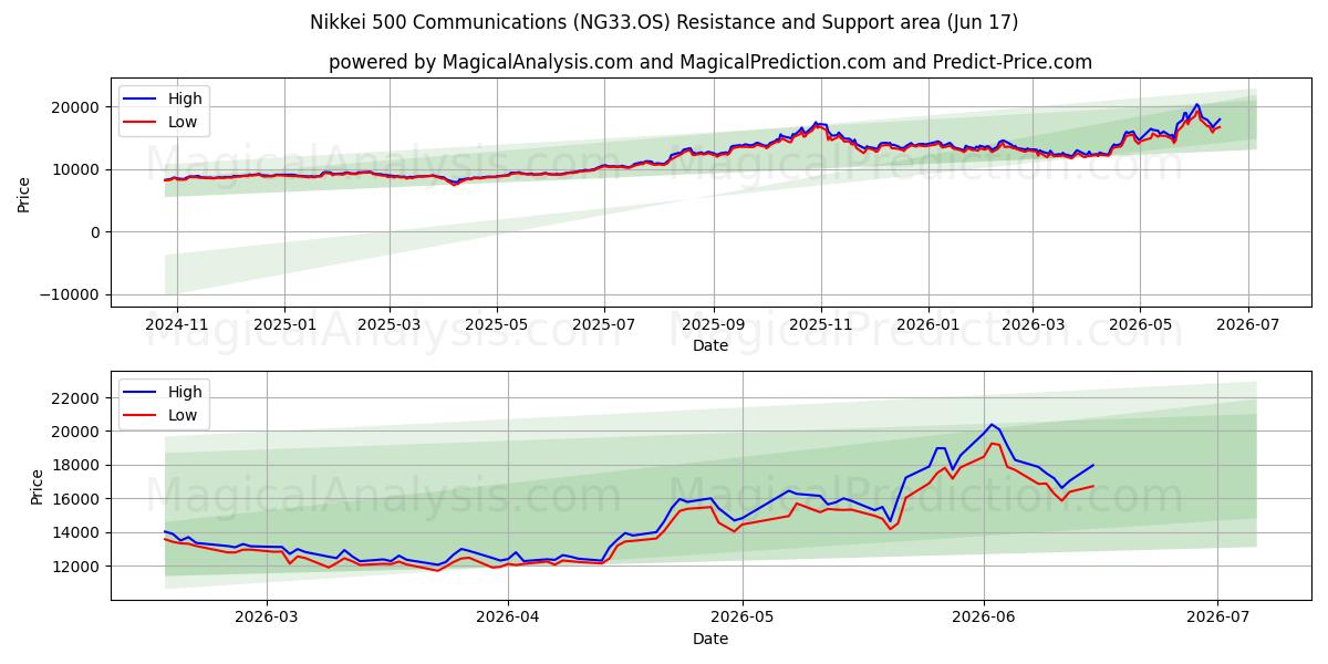  Nikkei 500 Communications (NG33.OS) Support and Resistance area (08 Jun) 
