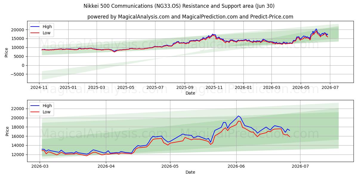  Nikkei 500 kommunikation (NG33.OS) Support and Resistance area (26 Jun) 