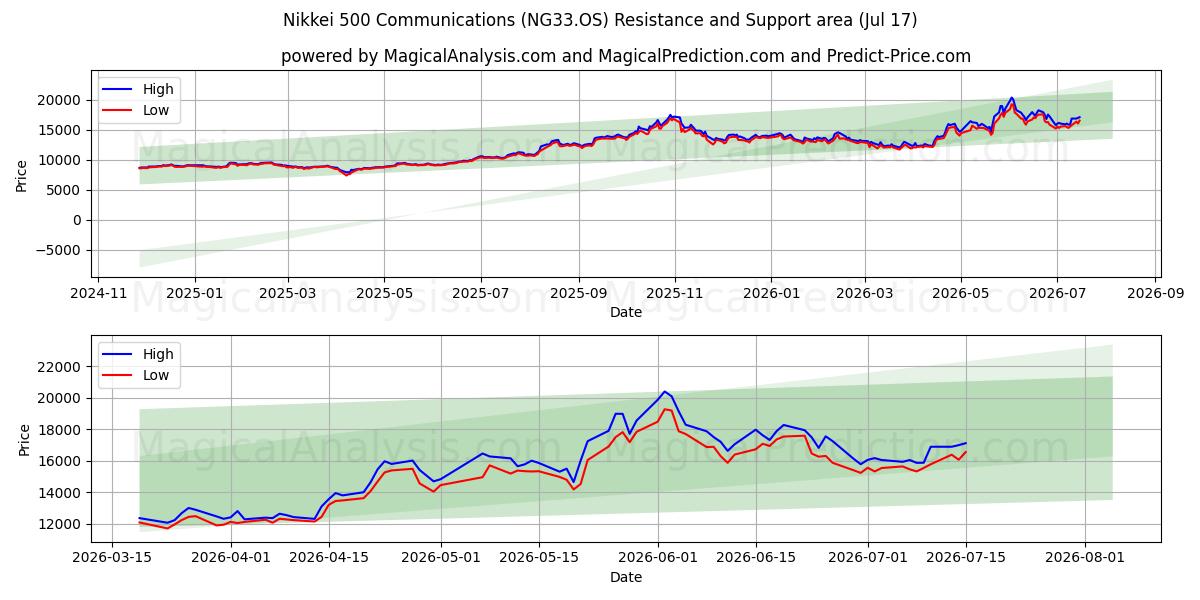  Nikkei 500 kommunikation (NG33.OS) Support and Resistance area (16 Jul) 