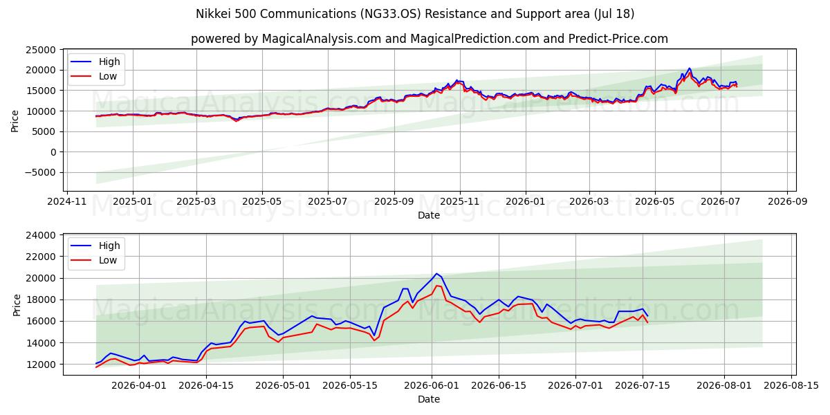  Nikkei 500 Communications (NG33.OS) Support and Resistance area (17 Jul) 