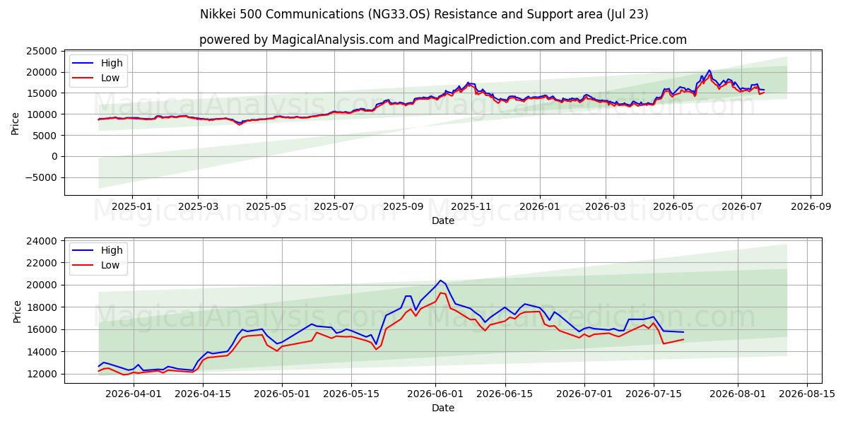  Nikkei 500 Communications (NG33.OS) Support and Resistance area (22 Jul) 