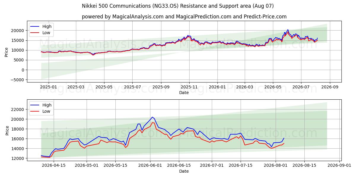  Comunicaciones del Nikkei 500 (NG33.OS) Support and Resistance area (06 Aug) 
