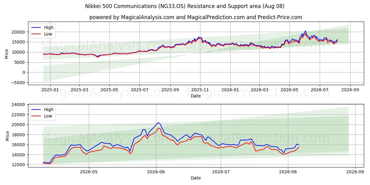  Nikkei 500 kommunikation (NG33.OS) Support and Resistance area (07 Aug) 