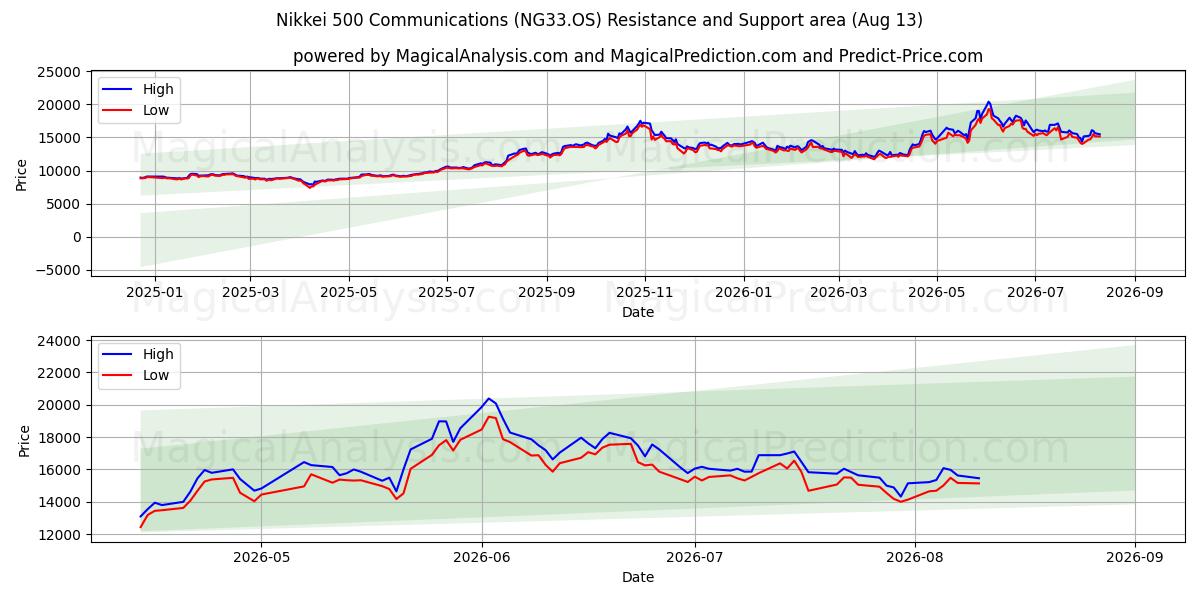  Nikkei 500 Kommunikation (NG33.OS) Support and Resistance area (12 Aug) 