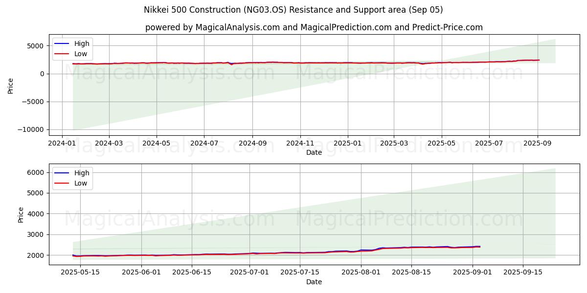  Nikkei 500-constructie (NG03.OS) Support and Resistance area (04 Sep) 
