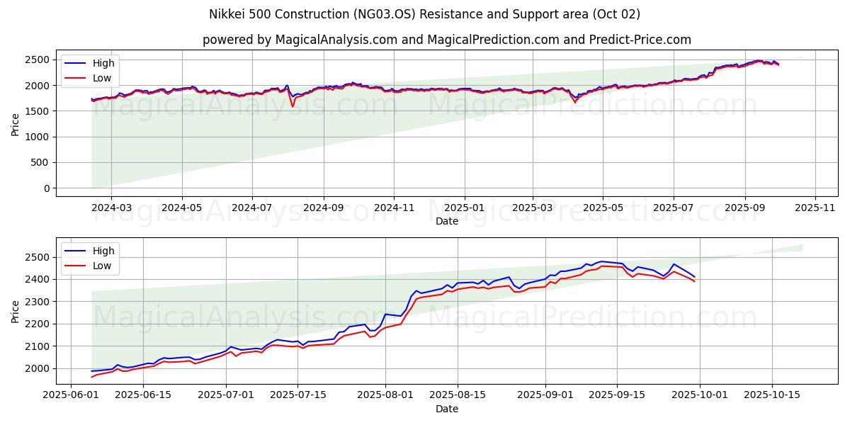  Nikkei 500-Konstruktion (NG03.OS) Support and Resistance area (01 Oct) 