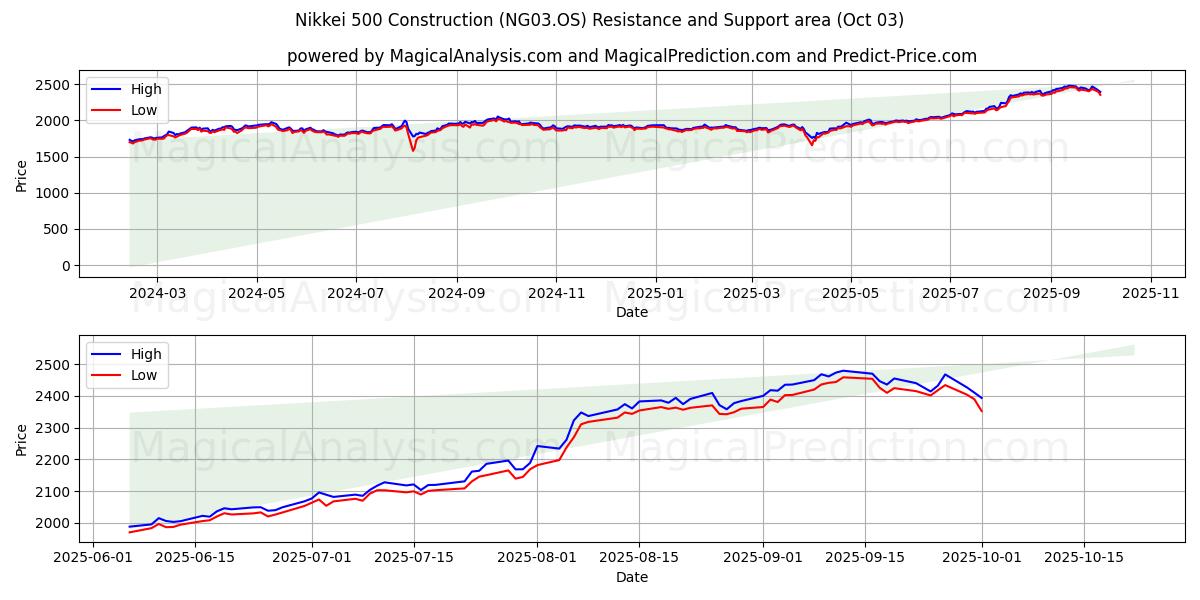  Nikkei 500 konstruktion (NG03.OS) Support and Resistance area (02 Oct) 