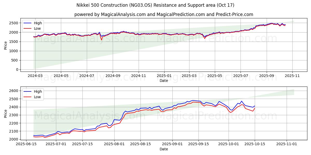  Nikkei 500-Konstruktion (NG03.OS) Support and Resistance area (16 Oct) 