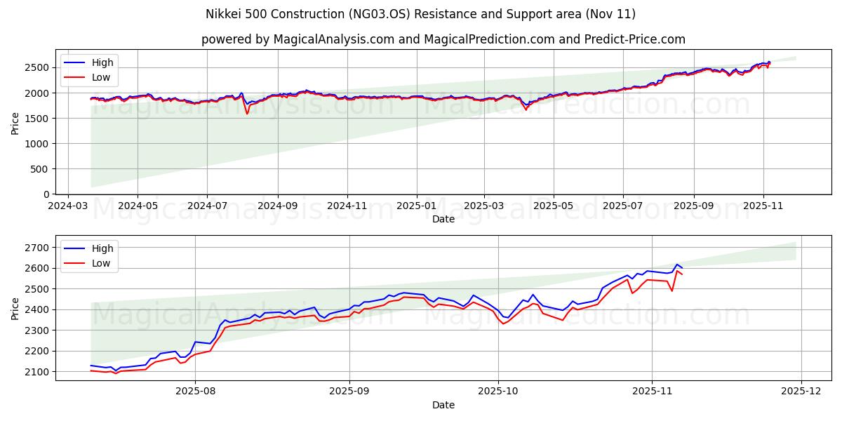  Nikkei 500-Konstruktion (NG03.OS) Support and Resistance area (10 Nov) 