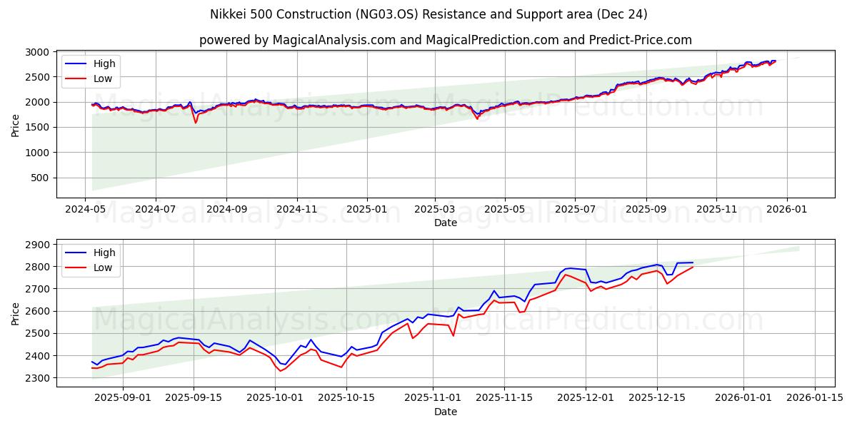  Nikkei 500-Konstruktion (NG03.OS) Support and Resistance area (23 Dec) 
