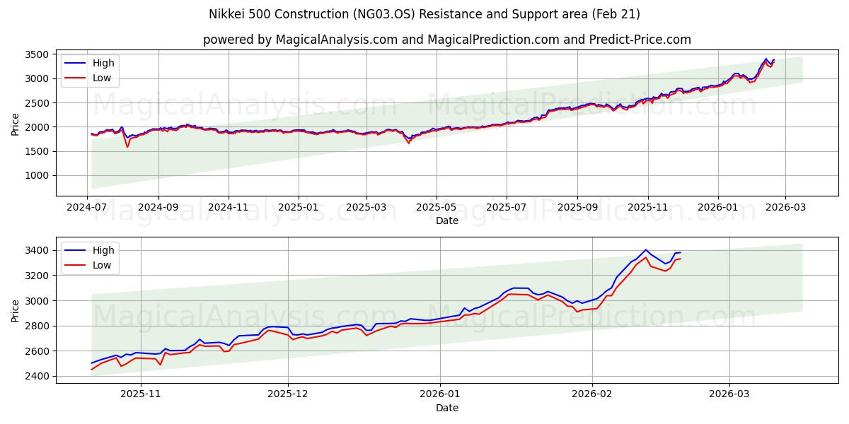  Nikkei 500-Konstruktion (NG03.OS) Support and Resistance area (20 Feb) 