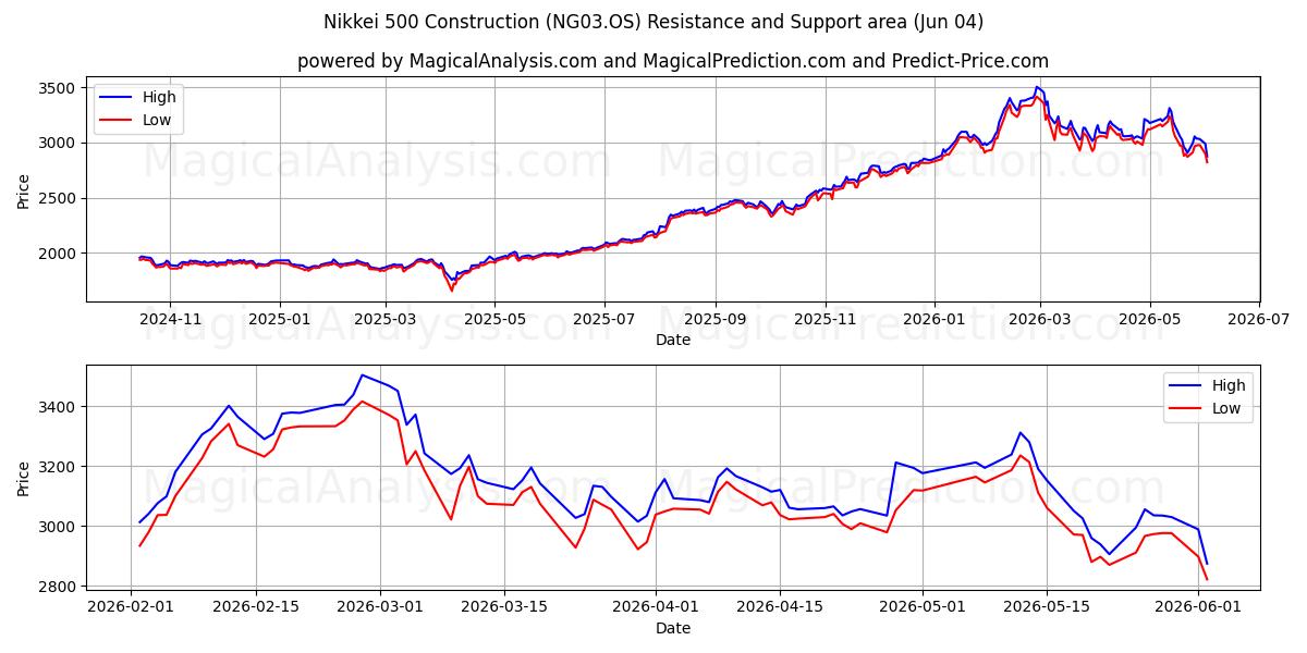  Nikkei 500 konstruktion (NG03.OS) Support and Resistance area (03 Jun) 