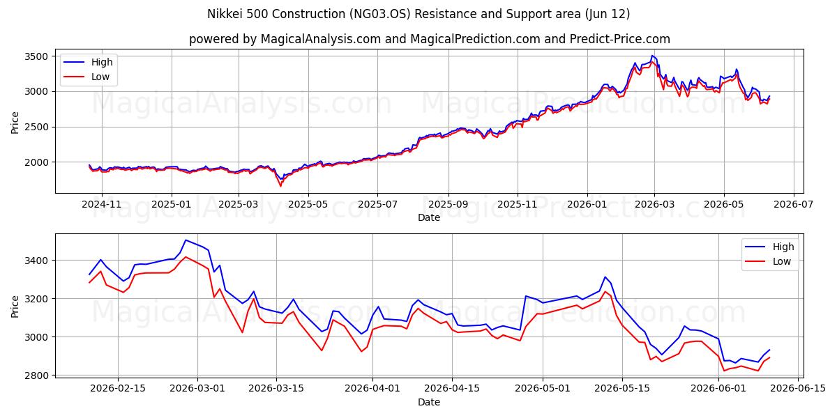  Nikkei 500 konstruktion (NG03.OS) Support and Resistance area (08 Jun) 