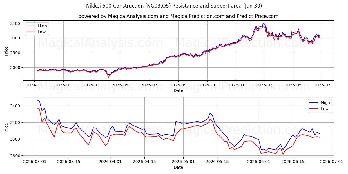  Nikkei 500 Construcción (NG03.OS) Support and Resistance area (29 Jun) 