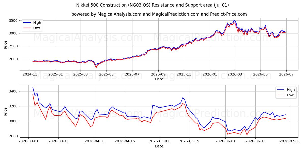 Costruzione del Nikkei 500 (NG03.OS) Support and Resistance area (30 Jun) 