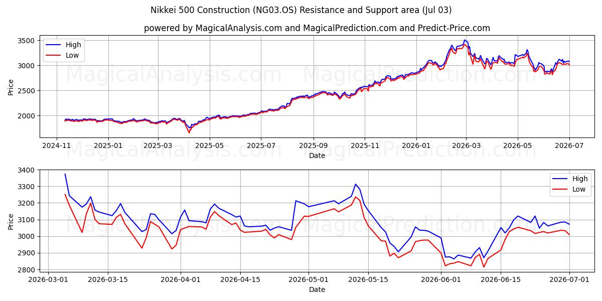  Nikkei 500-Konstruktion (NG03.OS) Support and Resistance area (02 Jul) 