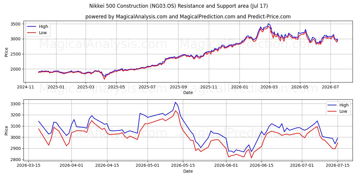  Nikkei 500 rakentaminen (NG03.OS) Support and Resistance area (16 Jul) 