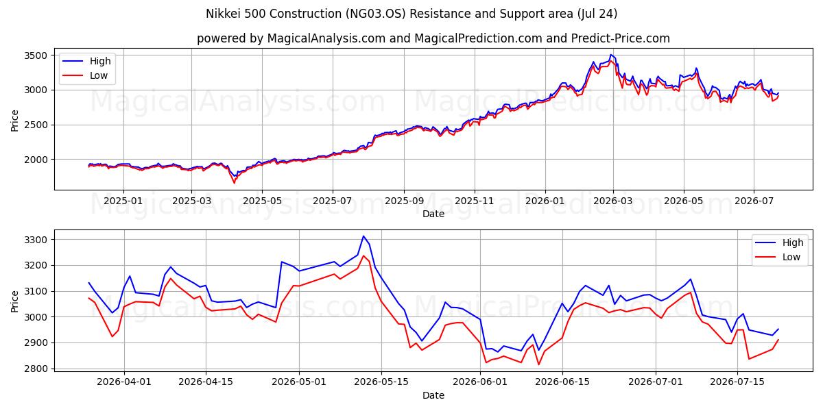  Nikkei 500-Konstruktion (NG03.OS) Support and Resistance area (23 Jul) 