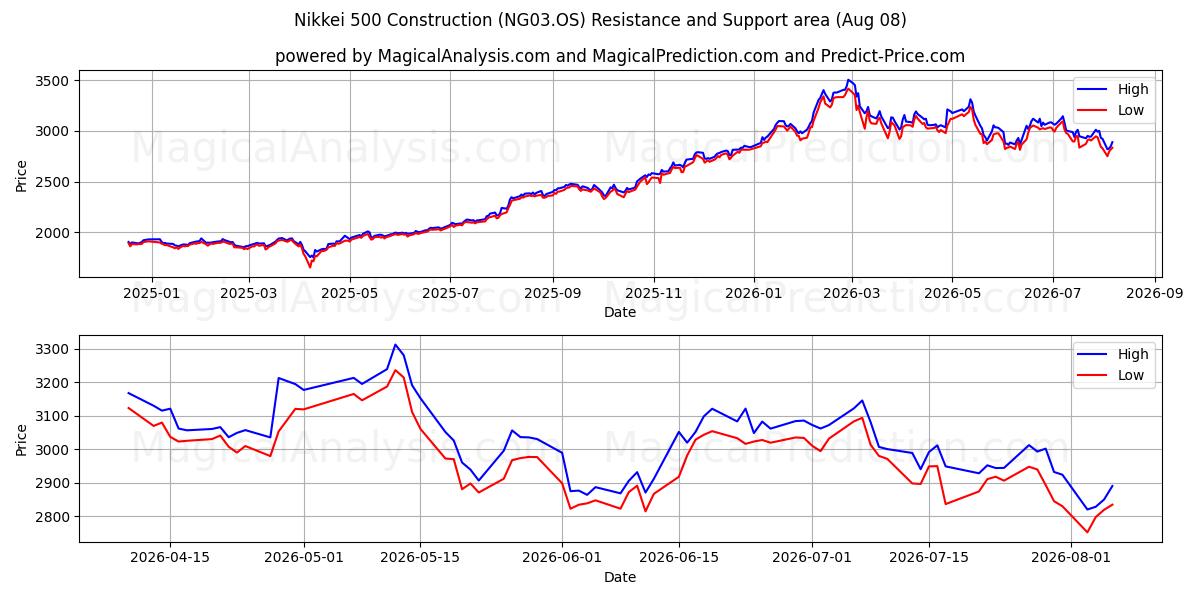  Nikkei 500 Construction (NG03.OS) Support and Resistance area (07 Aug) 