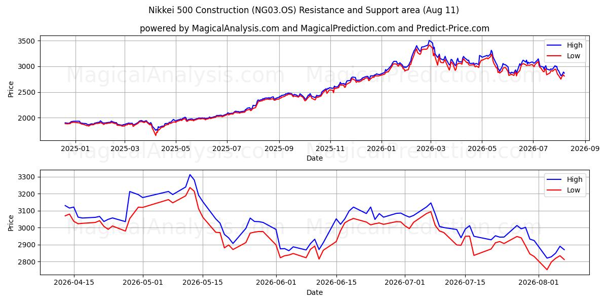  Nikkei 500 Construcción (NG03.OS) Support and Resistance area (10 Aug) 