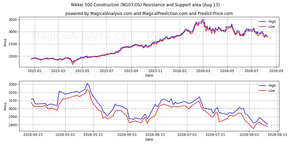  Nikkei 500 konstruktion (NG03.OS) Support and Resistance area (12 Aug) 