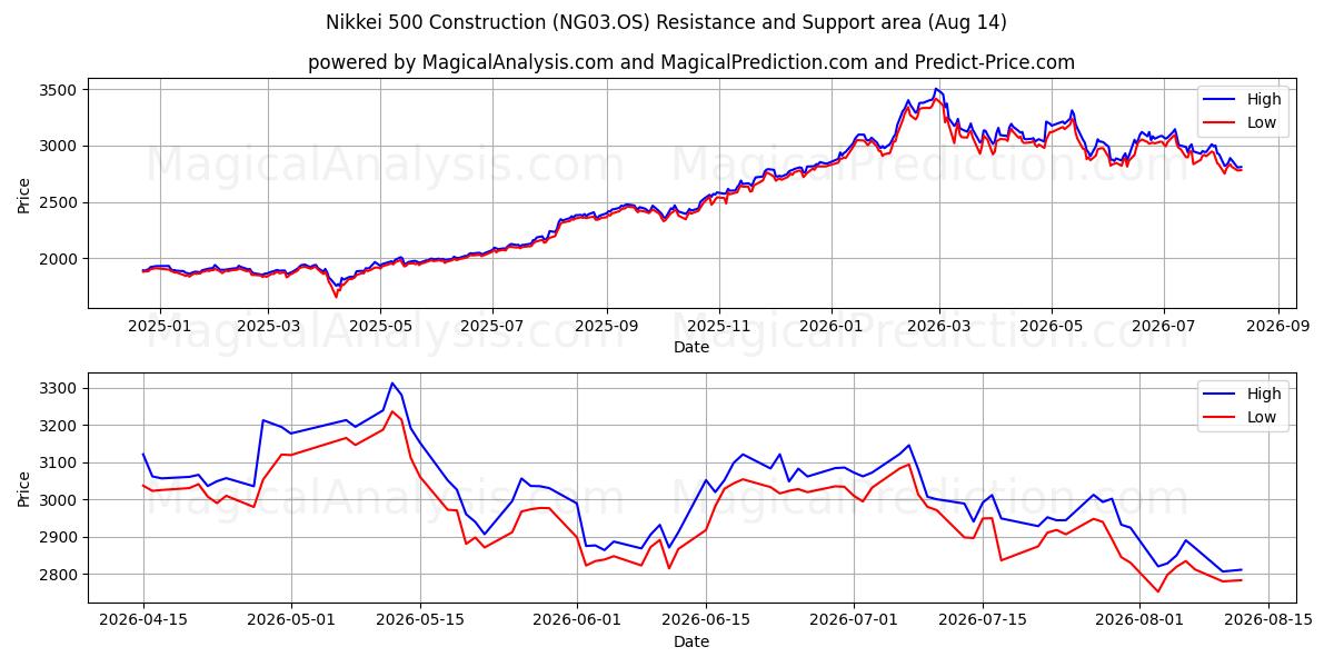  日经 500 指数建设 (NG03.OS) Support and Resistance area (13 Aug) 