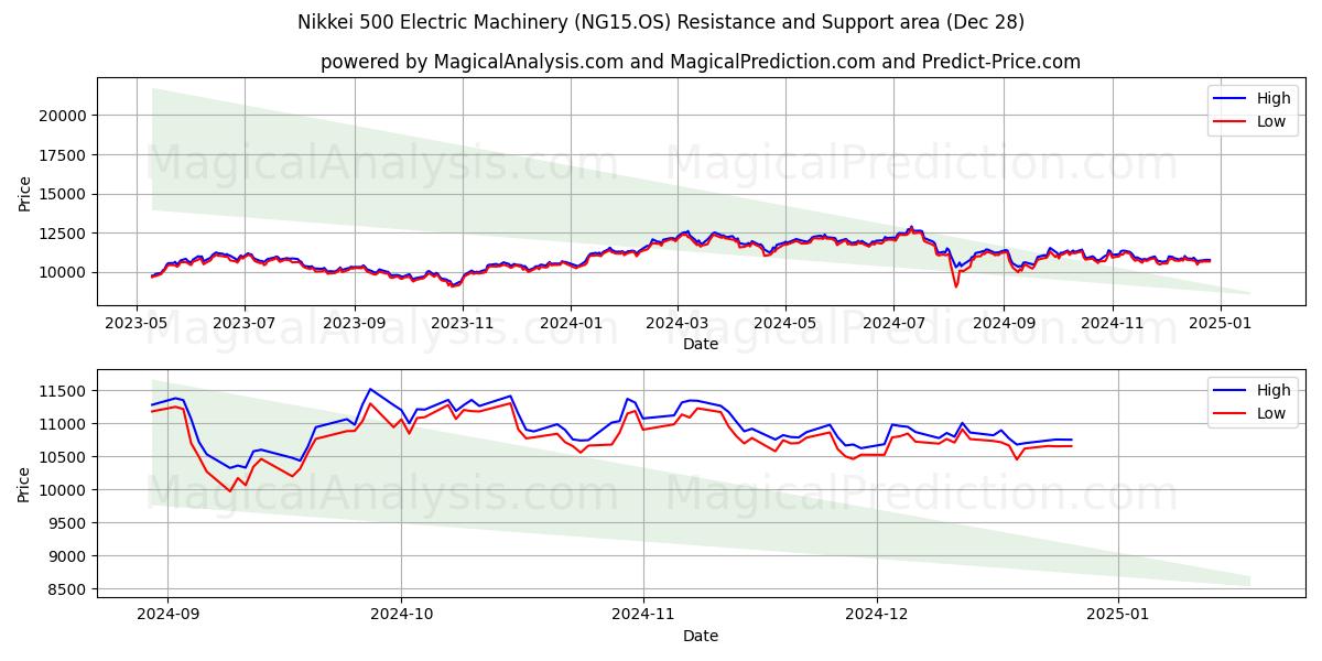  닛케이 500 전기기계 (NG15.OS) Support and Resistance area (28 Dec) 