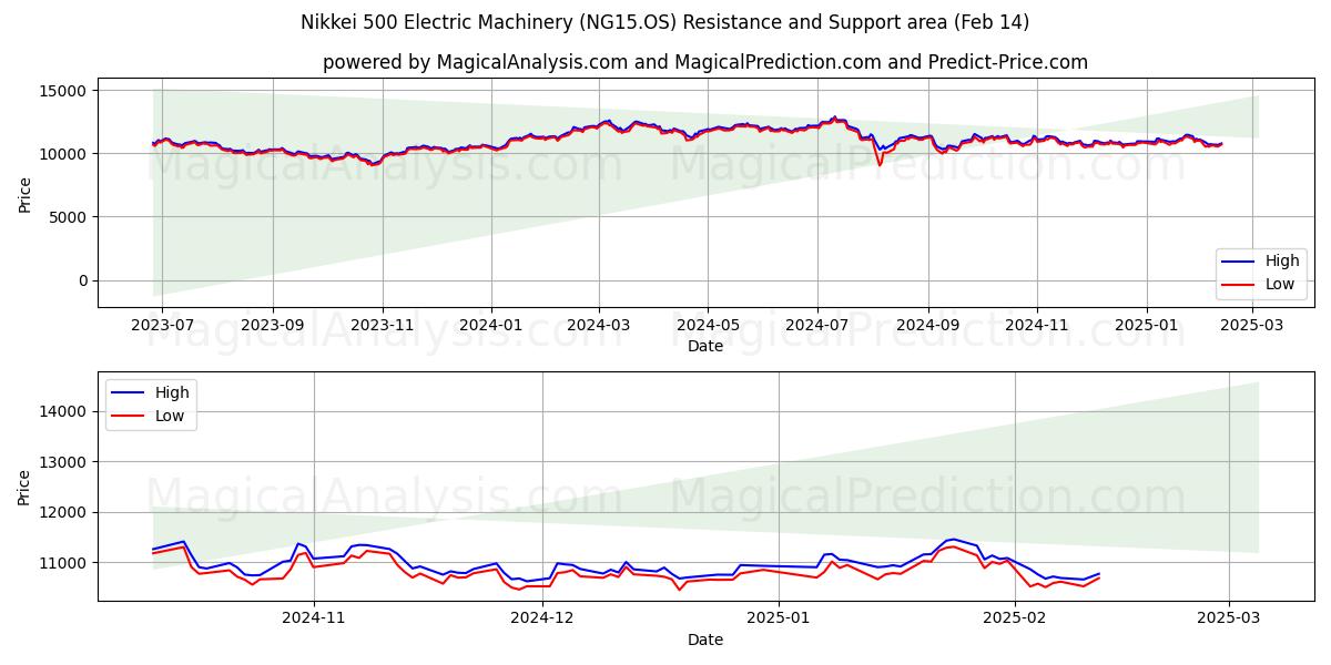  Nikkei 500 Maquinaria Eléctrica (NG15.OS) Support and Resistance area (04 Feb) 