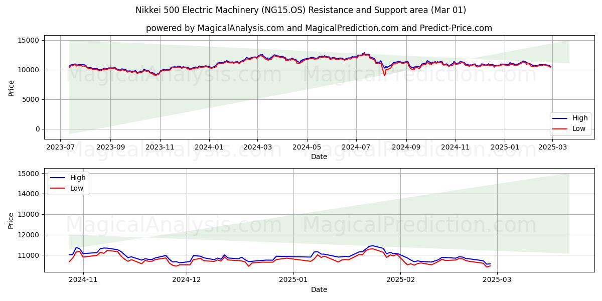  Máquinas elétricas Nikkei 500 (NG15.OS) Support and Resistance area (01 Mar) 