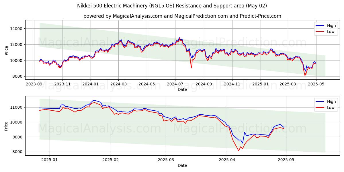 Nikkei 500 Elektrikli Makineler (NG15.OS) Support and Resistance area (02 May) Nikkei 500 Elektrikli Makineler (NG15.OS) Support and Resistance area (02 May)