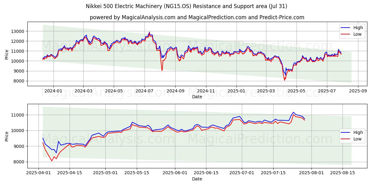  Nikkei 500 Электромашиностроение (NG15.OS) Support and Resistance area (29 Jul) 