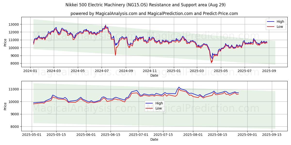  Nikkei 500 Machines électriques (NG15.OS) Support and Resistance area (28 Aug) 