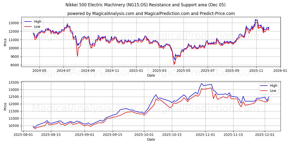  Nikkei 500 Maquinaria Eléctrica (NG15.OS) Support and Resistance area (04 Dec) 