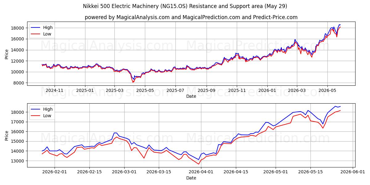  Nikkei 500 Maquinaria Eléctrica (NG15.OS) Support and Resistance area (28 May) 