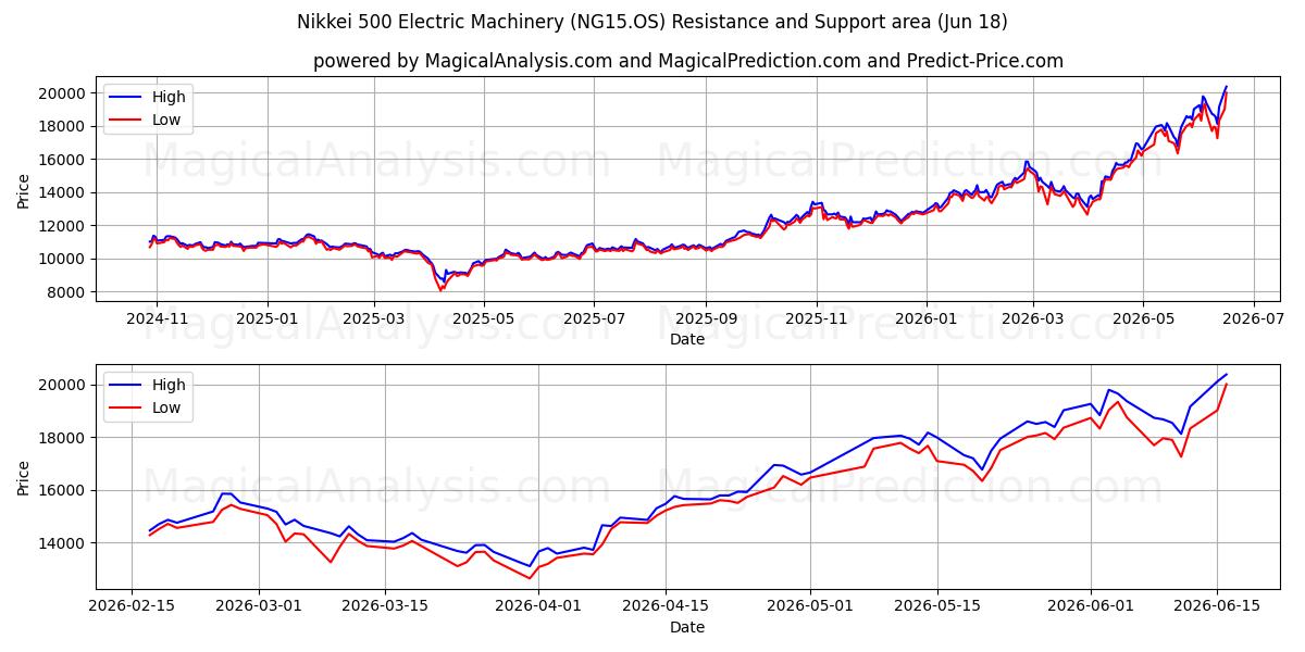  نيكي 500 الآلات الكهربائية (NG15.OS) Support and Resistance area (10 Jun) 