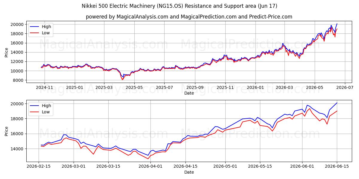  Nikkei 500 Electric Machinery (NG15.OS) Support and Resistance area (16 Jun) 