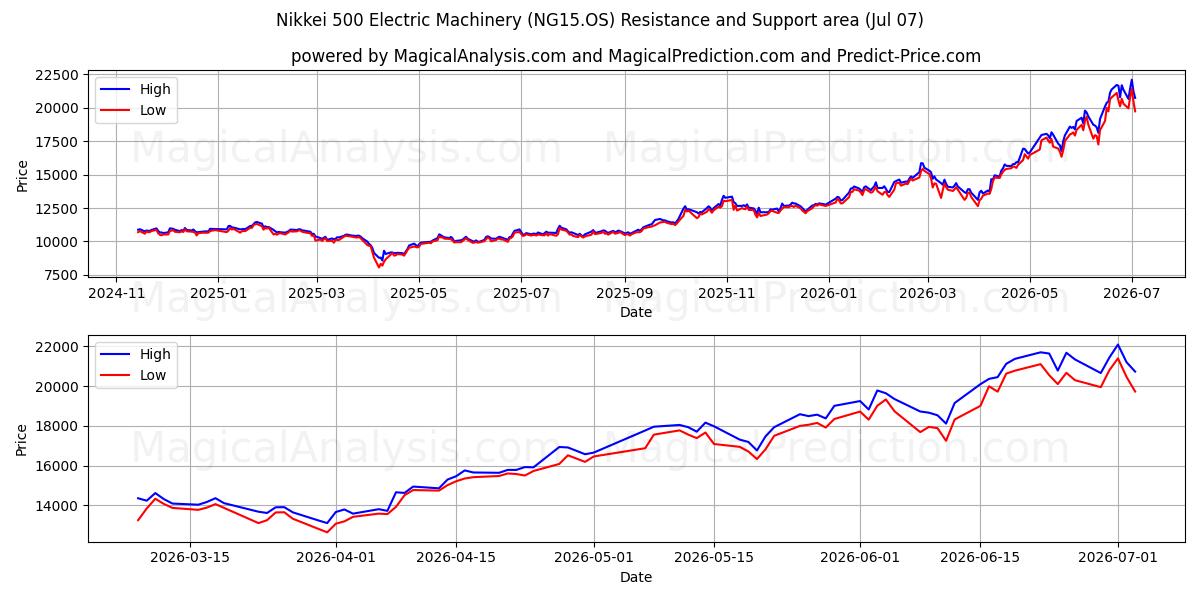  نيكي 500 الآلات الكهربائية (NG15.OS) Support and Resistance area (06 Jul) 