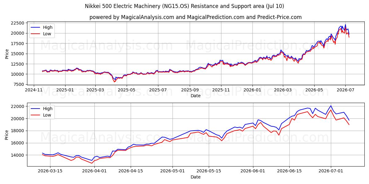  Nikkei 500 elektrische machines (NG15.OS) Support and Resistance area (09 Jul) 