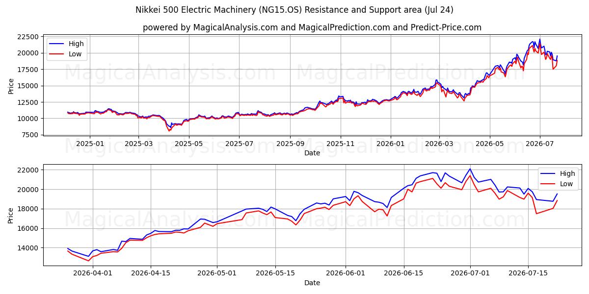  Nikkei 500 Electric Machinery (NG15.OS) Support and Resistance area (23 Jul) 