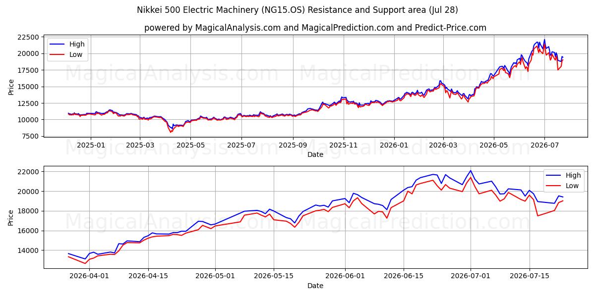  ماشین آلات برقی Nikkei 500 (NG15.OS) Support and Resistance area (27 Jul) 