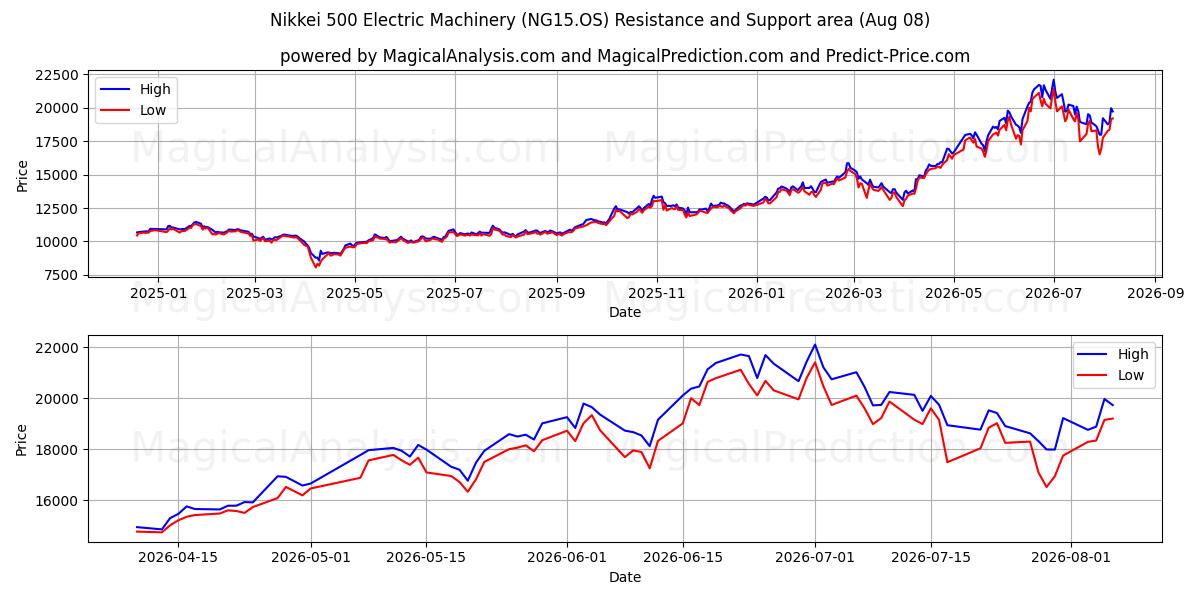  Nikkei 500 Электромашиностроение (NG15.OS) Support and Resistance area (07 Aug) 