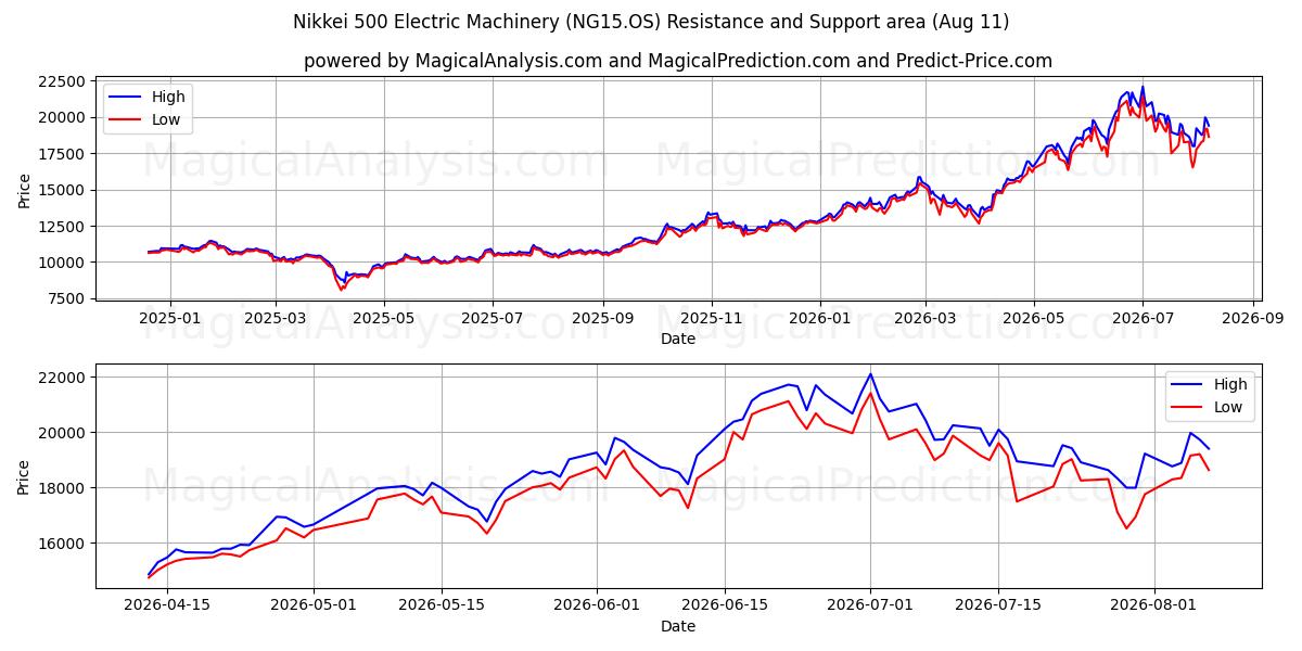  निक्केई 500 इलेक्ट्रिक मशीनरी (NG15.OS) Support and Resistance area (10 Aug) 