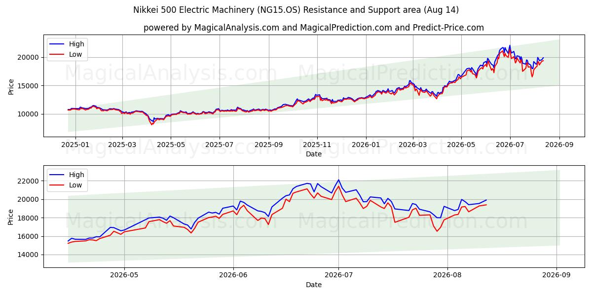  Nikkei 500 Machines électriques (NG15.OS) Support and Resistance area (13 Aug) 