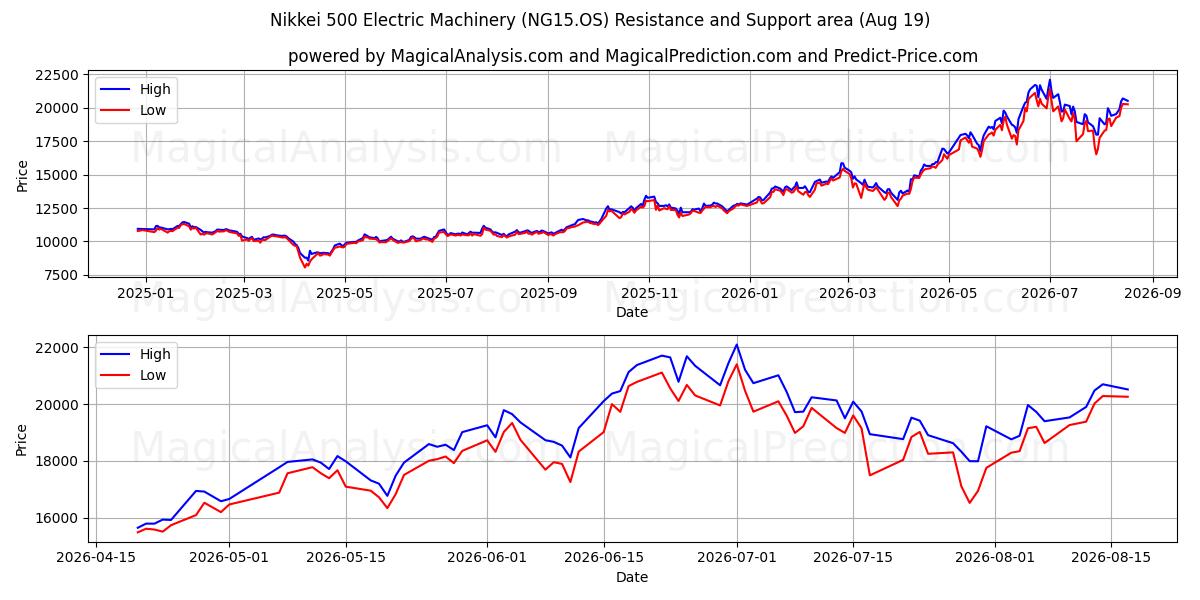  ماشین آلات برقی Nikkei 500 (NG15.OS) Support and Resistance area (17 Aug) 