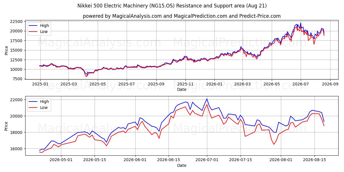  日经 500 电机指数 (NG15.OS) Support and Resistance area (20 Aug) 