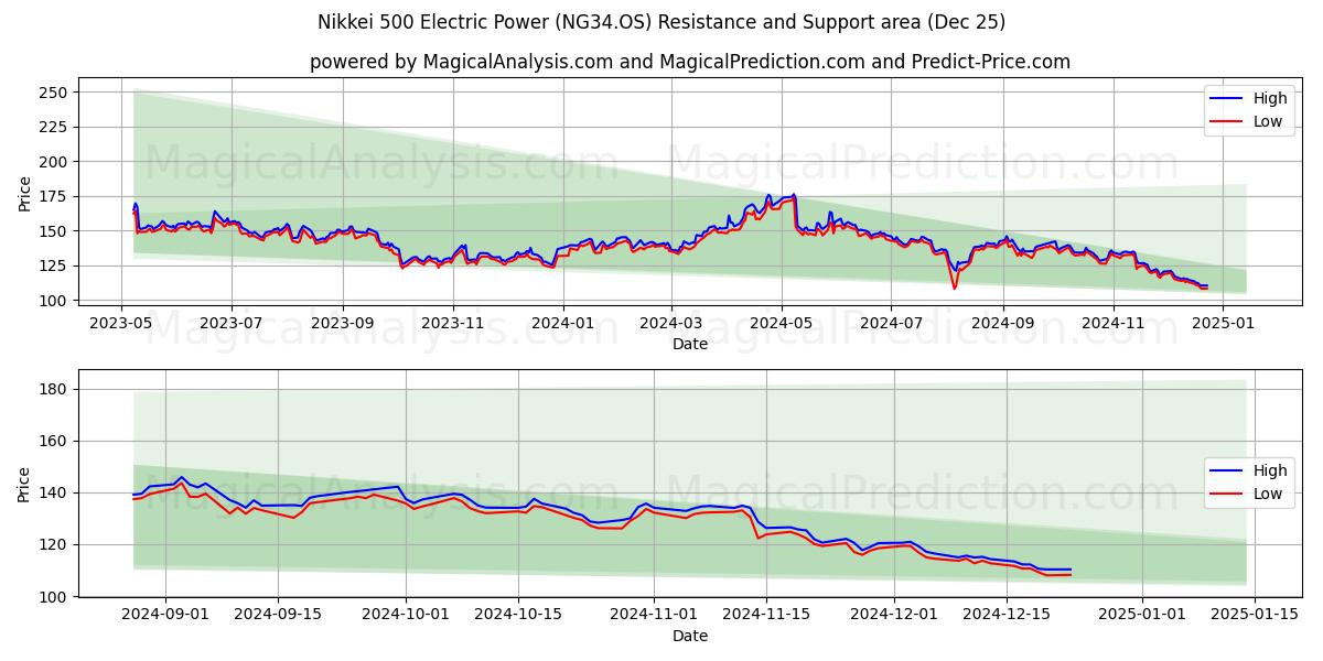  Nikkei 500 Electric Power (NG34.OS) Support and Resistance area (25 Dec) 